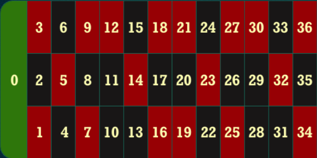 Có 37 số từ 0-36 trong bàn chơi Roulette Có 37 số từ 0-36 trong bàn chơi Roulette
