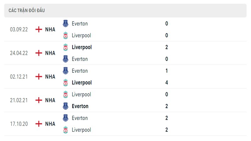 Kết quả đối đầu giữa Liverpool vs Everton trước kia Kết quả đối đầu giữa Liverpool vs Everton trước kia