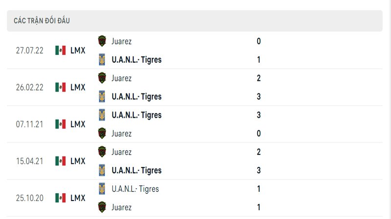 Kết quả đối đầu giữa Tigres UANL vs FC Juarez trước kia Kết quả đối đầu giữa Tigres UANL vs FC Juarez trước kia