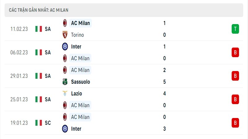 Thành tích ra sân gần đây của AC Milan