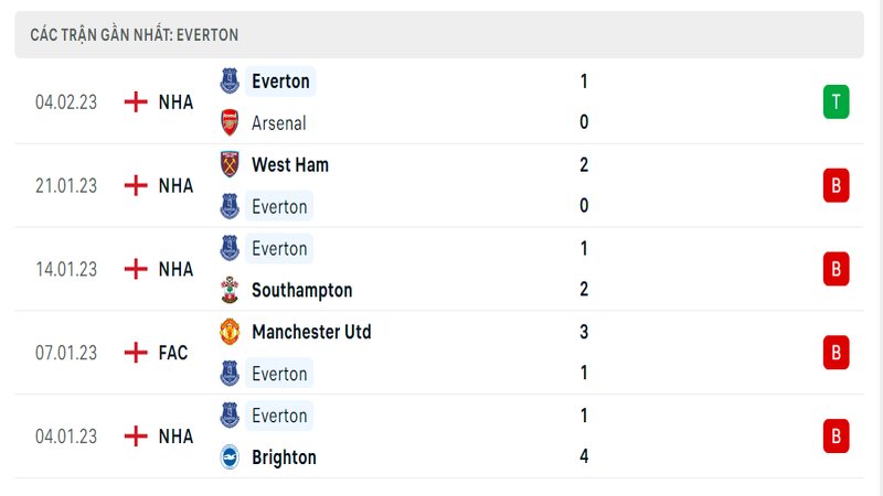 Thành tích ra sân gần đây của Everton Thành tích ra sân gần đây của Everton