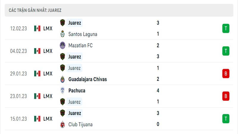 Thành tích ra sân gần đây của FC Juarez Thành tích ra sân gần đây của FC Juarez