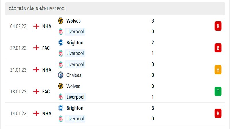 Thành tích ra sân gần đây của Liverpool Thành tích ra sân gần đây của Liverpool