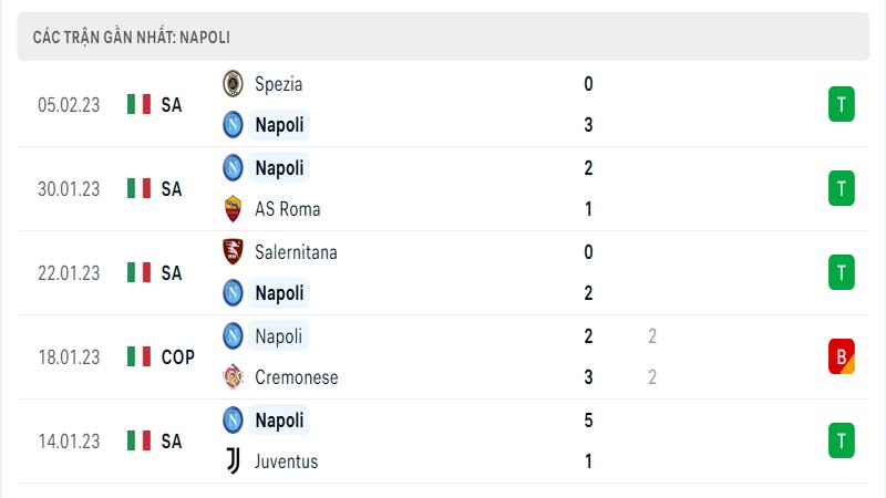 Thành tích ra sân gần đây của Napoli