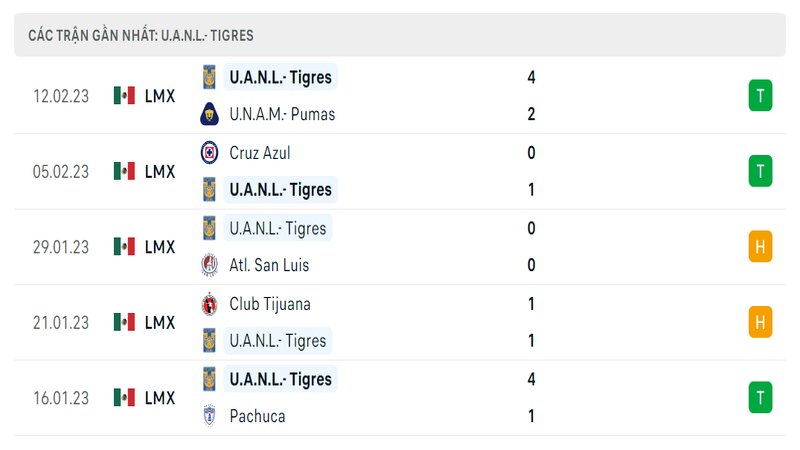 Thành tích ra sân gần đây của Tigres UANL Thành tích ra sân gần đây của Tigres UANL