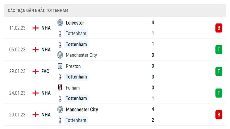 Thành tích ra sân gần đây của Tottenham