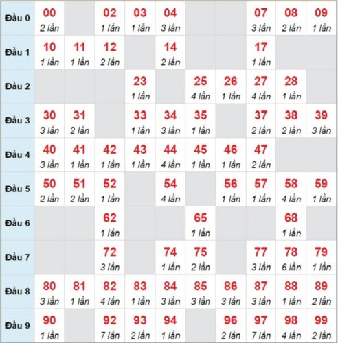 Soi cầu XSMB 07/03/2023 các cặp số lô tô được chơi nhiều nhất