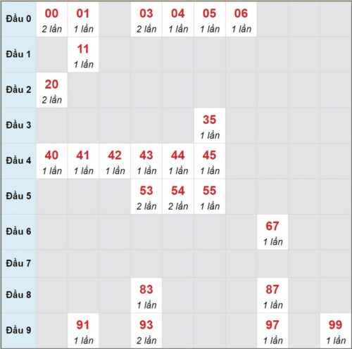 Soi cầu XSMN 07/03/2023, dự đoán kqxs miền Nam 07/03/2023 đài XS Bến Tre