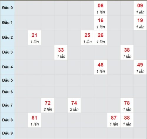 Soi cầu XSMN 09/03/2023, dự đoán kqxs miền Nam 09/03/2023 đài XS Tây Ninh