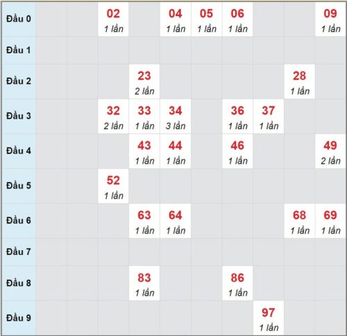 Soi cầu XSMN 10/03/2023, dự đoán kqxs miền Nam 10/03/2023 đài XS Trà Vinh