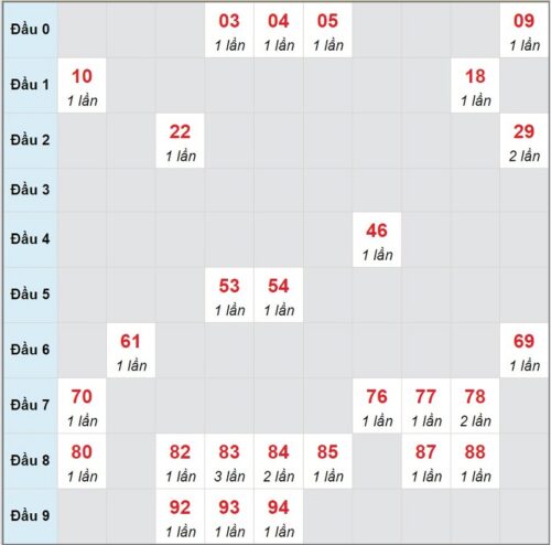Soi cầu XSMN 17/03/2023, dự đoán kqxs miền Nam 17/03/2023 đài XS Trà Vinh