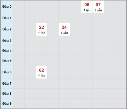 Soi cầu XSMN 21/03/2023, dự đoán kqxs miền Nam 21/03/2023 đài XS Bến Tre