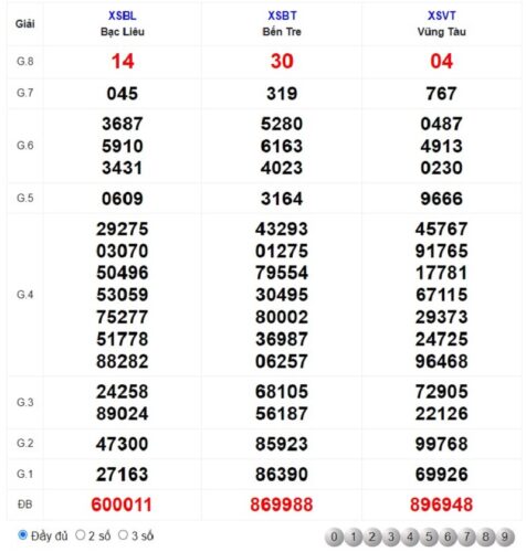 Cách xem soi cầu dự đoán XSMN 21/03/2023 Thứ Ba hôm nay