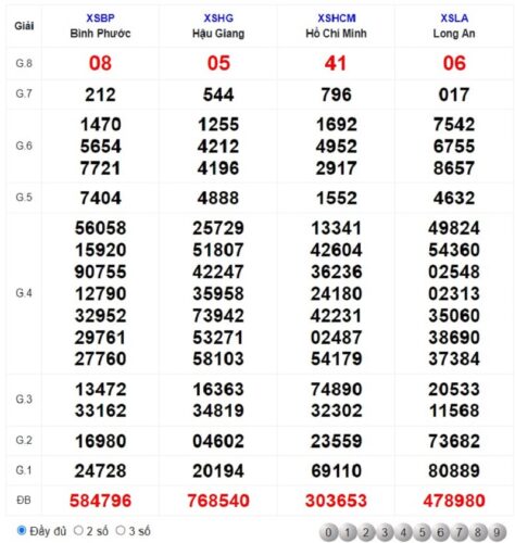 Cách xem soi cầu dự đoán XSMN 25/03/2023 Thứ Bảy hôm nay