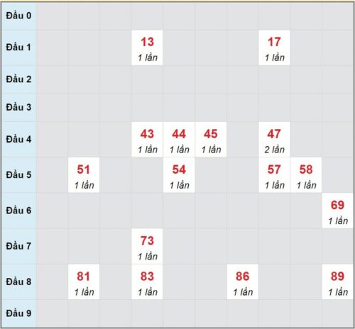 Soi cầu XSMT 08/03/2023, dự đoán kqxs miền Trung 08/03/2023 đài XS Khánh Hòa
