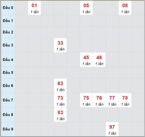 Soi cầu XSMT 20/03/2023, dự đoán kqxs miền Trung 20/03/2023 đài XS Phú Yên