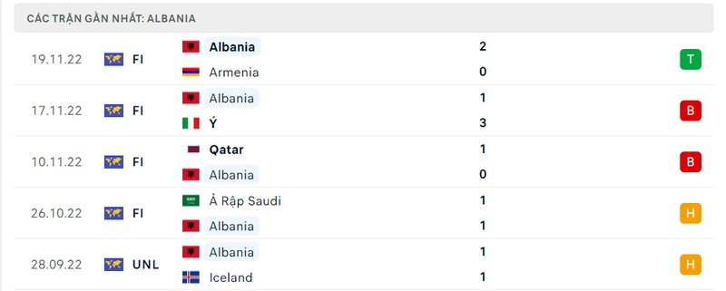 lịch sử 5 trận gần nhất của Albania
