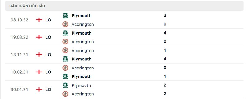 Kết quả đối đầu giữa Accrington vs Plymouth trước kia