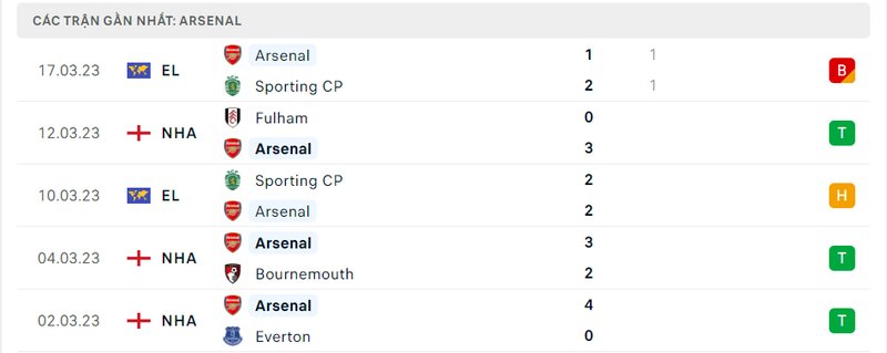 Kết quả 5 lần ra sân gần nhất của Arsenal Kết quả 5 lần ra sân gần nhất của Arsenal
