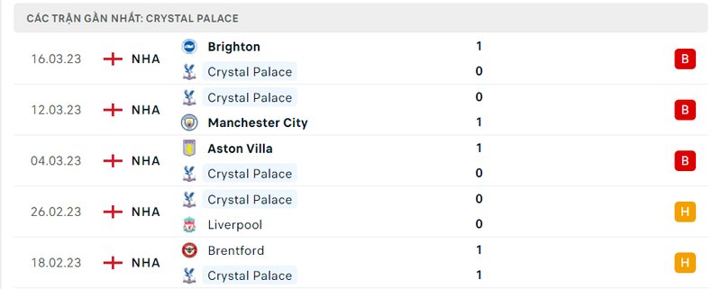 Kết quả 5 lần ra sân gần nhất của Crystal Palace Kết quả 5 lần ra sân gần nhất của Crystal Palace