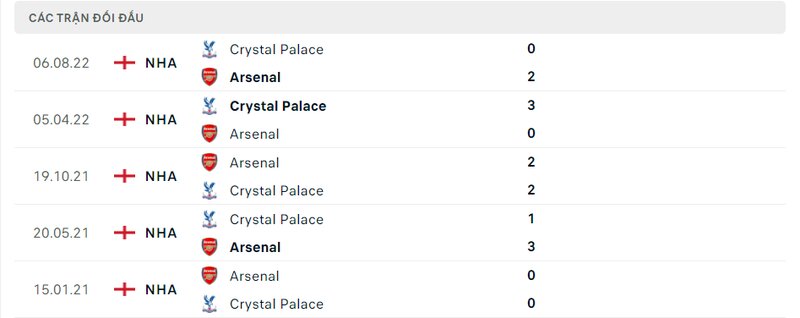 Kết quả đối đầu giữa Arsenal vs Crystal Palace trước kia Kết quả đối đầu giữa Arsenal vs Crystal Palace trước kia