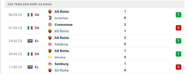 Thành tích 5 trận vừa qua của AS Roma Thành tích 5 trận vừa qua của AS Roma