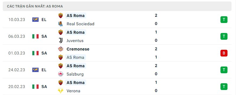 Kết quả 5 lần ra sân gần nhất của AS Roma Kết quả 5 lần ra sân gần nhất của AS Roma