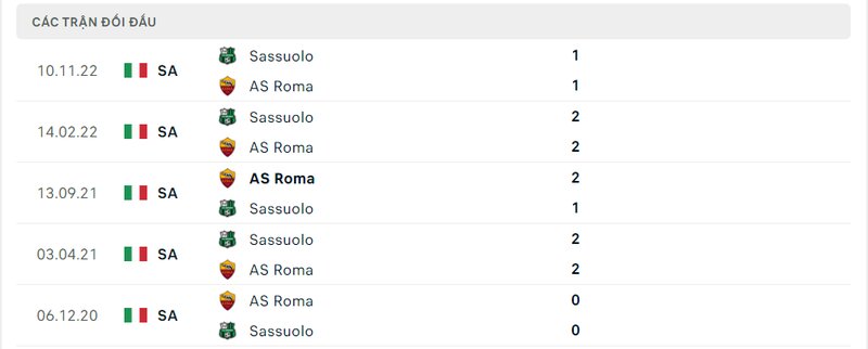 Kết quả đối đầu giữa AS Roma vs Sassuolo trước kia Kết quả đối đầu giữa AS Roma vs Sassuolo trước kia