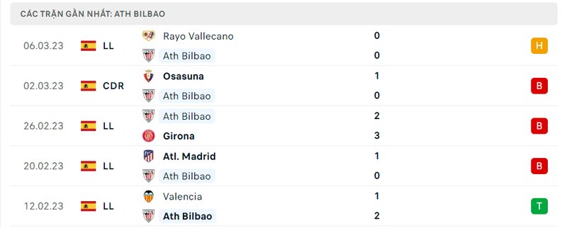 Kết quả 5 lần ra sân gần nhất của Athletic Bilbao