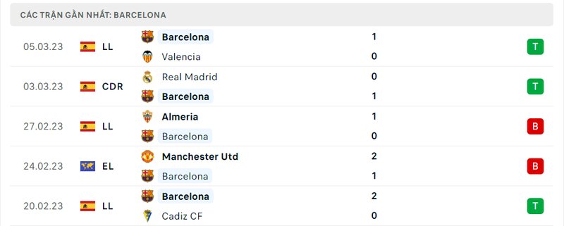 Kết quả 5 lần ra sân gần nhất của Barcelona Kết quả 5 lần ra sân gần nhất của Barcelona