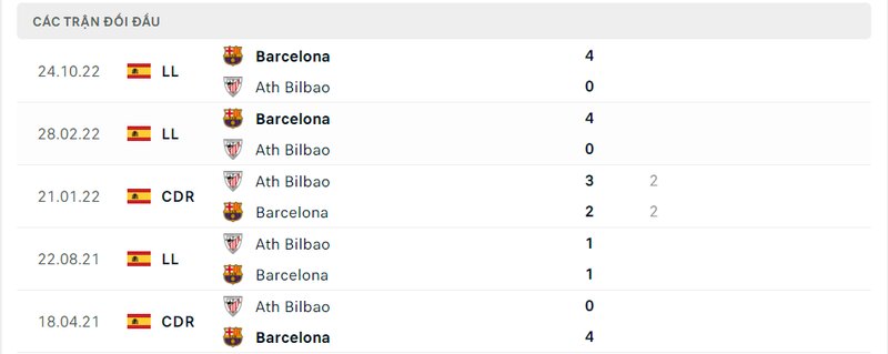 Kết quả đối đầu giữa Athletic Bilbao vs Barcelona trước kia Kết quả đối đầu giữa Athletic Bilbao vs Barcelona trước kia