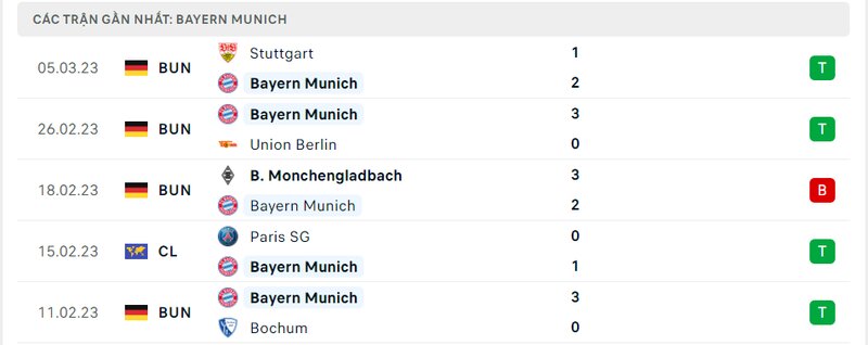 Thành tích 5 trận vừa qua của Bayern Munich Thành tích 5 trận vừa qua của Bayern Munich