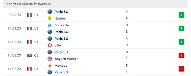 Thành tích 5 trận vừa qua của PSG Thành tích 5 trận vừa qua của PSG
