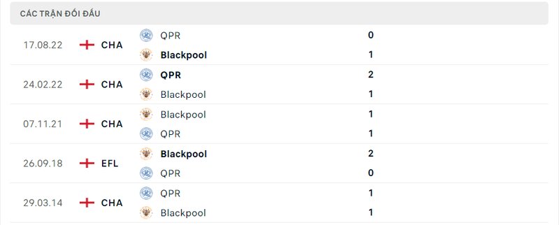 Kết quả đối đầu giữa Blackpool vs QPR trước kia Kết quả đối đầu giữa Blackpool vs QPR trước kia