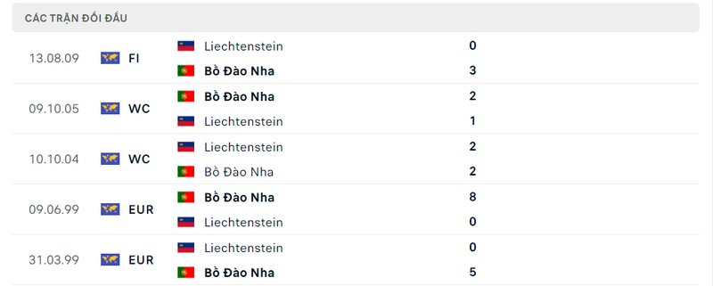 Kết quả đối đầu giữa Bồ Đào Nha vs Liechtenstein trước kia