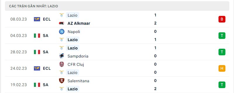 Kết quả 5 lần ra sân gần nhất của Lazio
