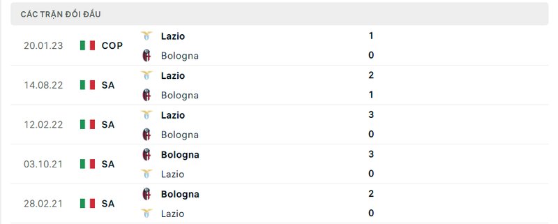 Kết quả đối đầu giữa Bologna vs Lazio trước kia