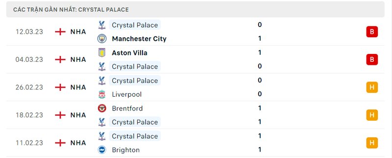 Kết quả 5 lần ra sân gần nhất của Crystal Palace