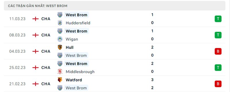 Kết quả 5 lần ra sân gần nhất của West Brom