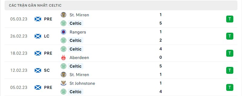 Thành tích 5 trận vừa qua của Celtic Thành tích 5 trận vừa qua của Celtic
