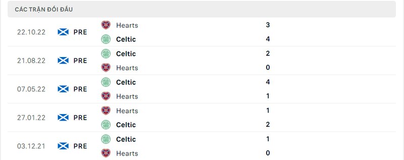Kết quả đối đầu giữa Celtic vs Hearts trước kia Kết quả đối đầu giữa Celtic vs Hearts trước kia