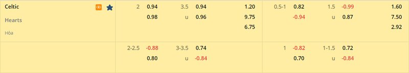 Tỷ lệ soi kèo Celtic vs Hearts vòng 27, VĐQG Scotland 22/23 Tỷ lệ soi kèo Celtic vs Hearts vòng 27, VĐQG Scotland 22/23