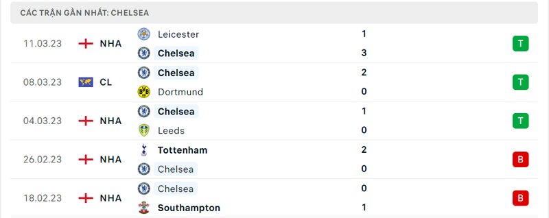 Kết quả 5 lần ra sân gần nhất của Chelsea Kết quả 5 lần ra sân gần nhất của Chelsea