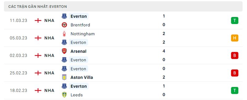 Kết quả 5 lần ra sân gần nhất của Everton Kết quả 5 lần ra sân gần nhất của Everton