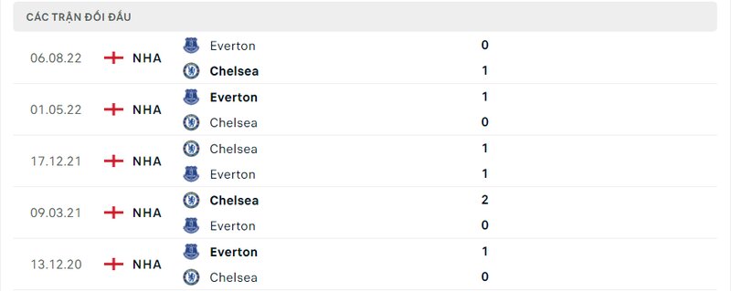 Kết quả đối đầu giữa Chelsea vs Everton trước kia Kết quả đối đầu giữa Chelsea vs Everton trước kia