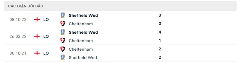 Kết quả đối đầu giữa Cheltenham vs Sheffield Wednesday trước kia