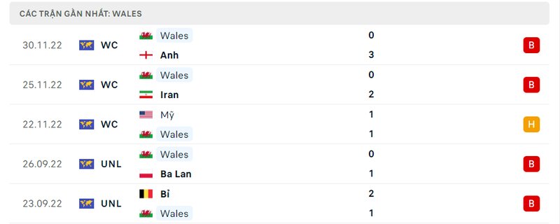 lịch sử ra sân 5 trận gần nhất của Wales lịch sử ra sân 5 trận gần nhất của Wales