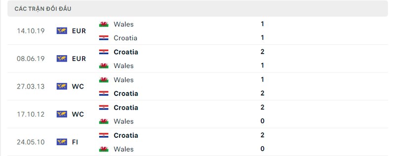 Kết quả đối đầu giữa Croatia vs Wales trước kia Kết quả đối đầu giữa Croatia vs Wales trước kia