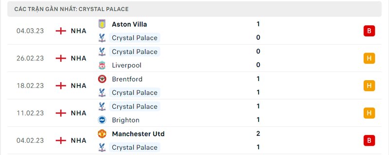 Thành tích 5 trận vừa qua của Crystal Palace Thành tích 5 trận vừa qua của Crystal Palace