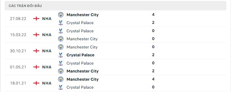 Kết quả đối đầu giữa Crystal Palace vs Man City trước kia Kết quả đối đầu giữa Crystal Palace vs Man City trước kia